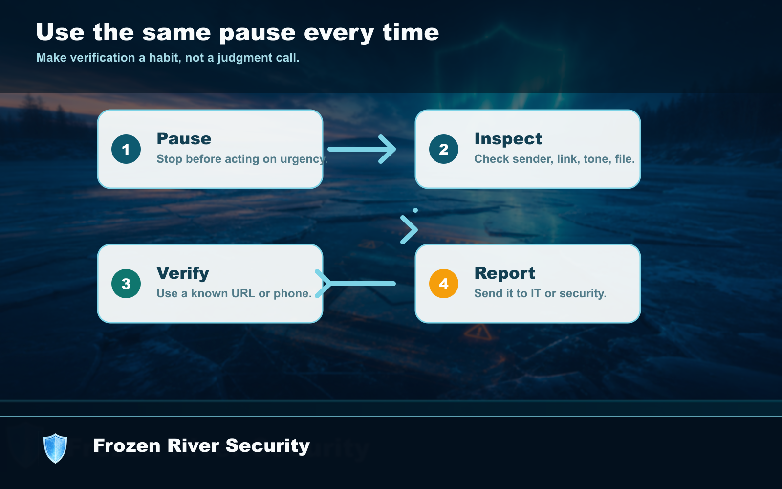 Use the same four-step pause every time: pause, inspect, verify through a second channel, then report the message.