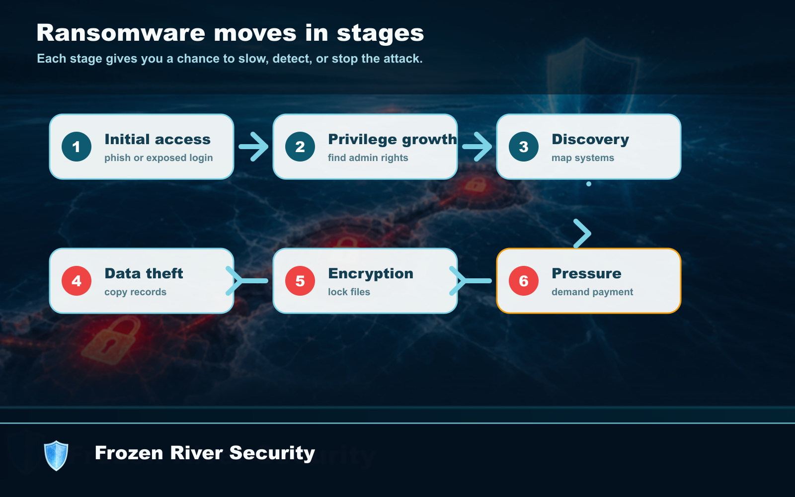 Ransomware moves through a chain of stages. Each stage is a chance to slow, detect, or stop the attack.