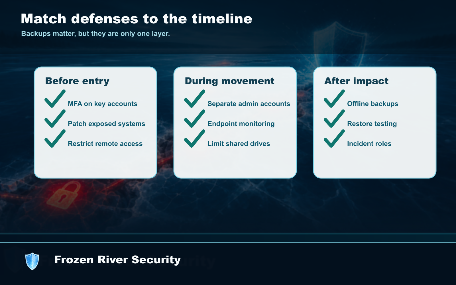 The most useful defenses line up with the attack timeline: prevention before entry, detection during movement, and recovery after impact.